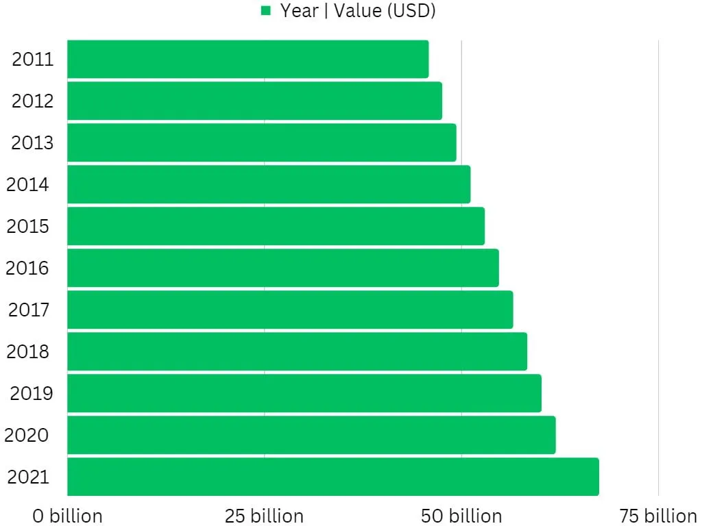 Year-Value graph for antiques near me